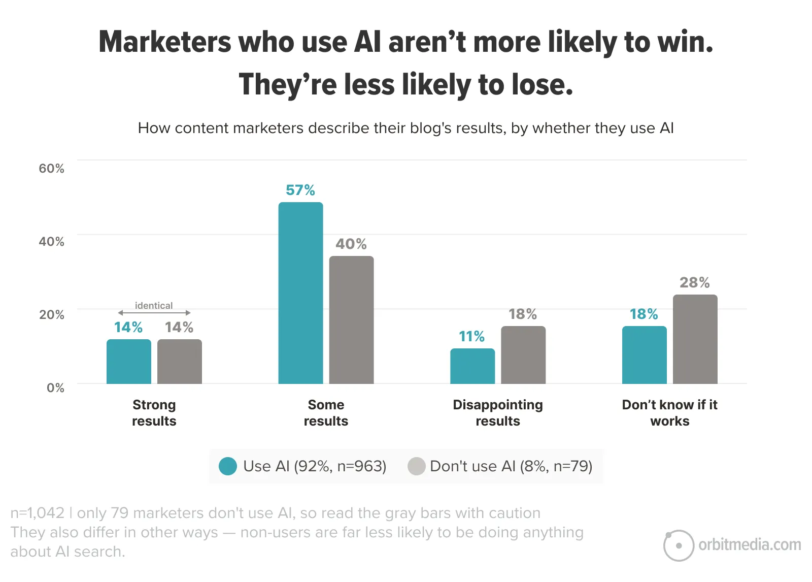Bar chart comparing blog results of marketers who use AI versus those who don’t, showing higher use of AI among those reporting some results and lower in groups reporting disappointing results.