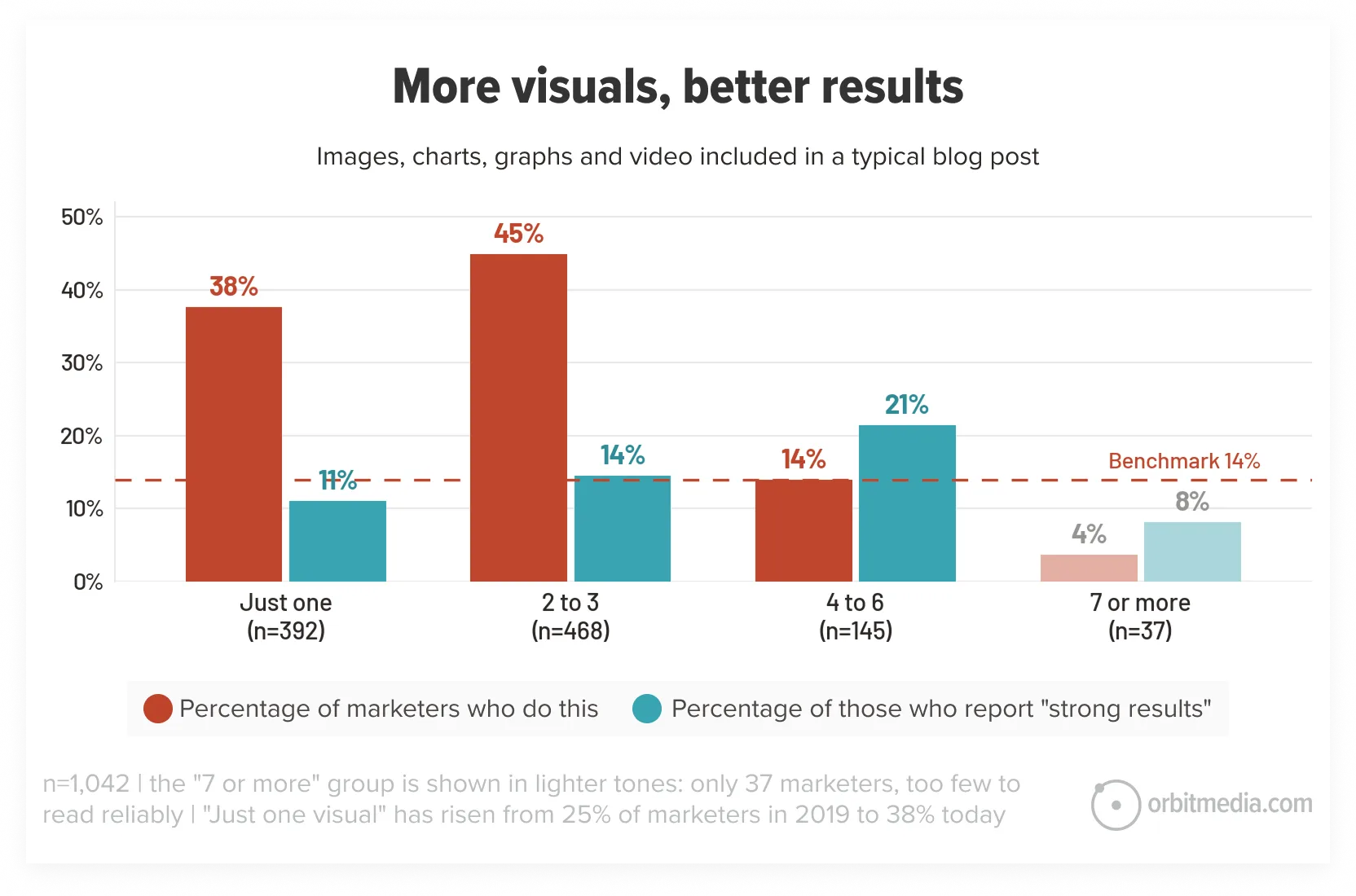Bar chart showing that marketers using 2-3 visuals per blog post are most likely to report strong results; percentages for 1, 2-3, 4-6, and 7+ visuals are compared for two groups.