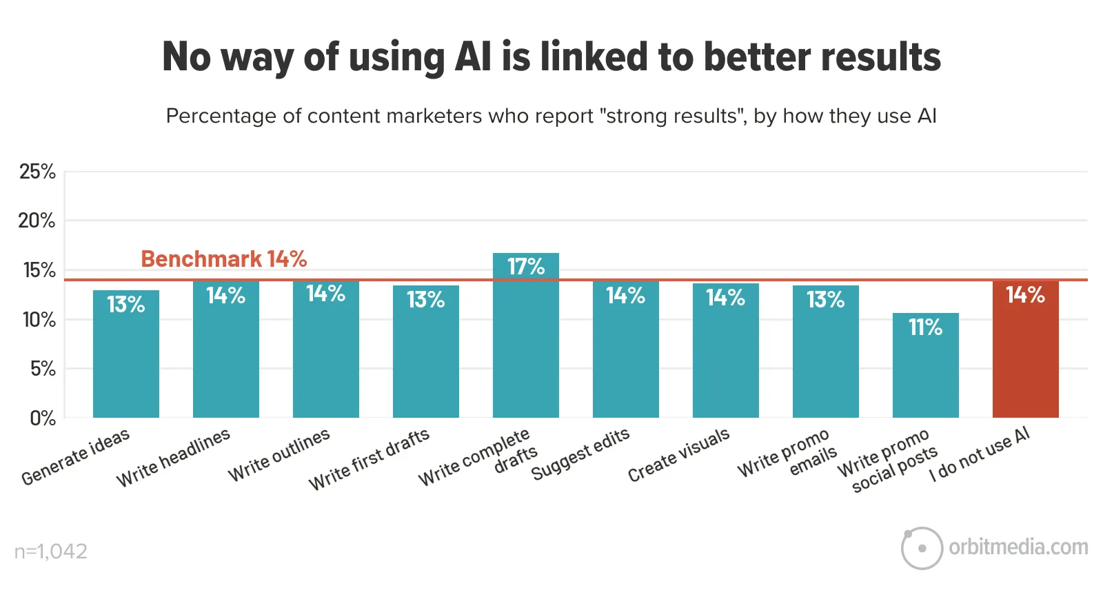 Bar chart showing content marketers’ reported “strong results” using AI by task; no task exceeds the 14% benchmark, with ‘write complete drafts’ and ‘suggest edits’ at 17%, and non-users at 14%.