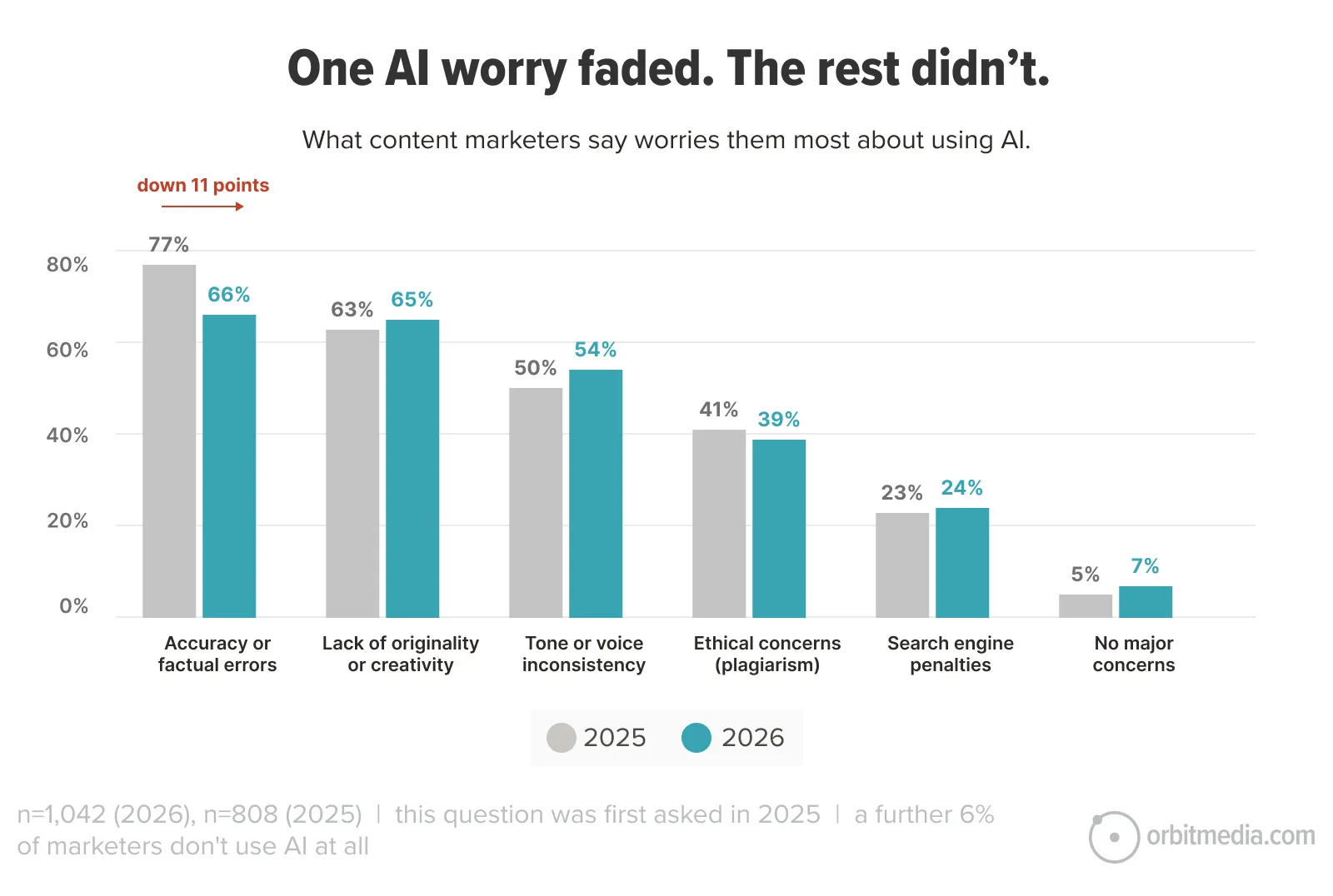 Bar chart showing marketers’ AI concerns in 2025 and 2026, with top worries: accuracy, originality, tone, ethics, and search penalties. Accuracy concern drops 11 points from 2025 to 2026.