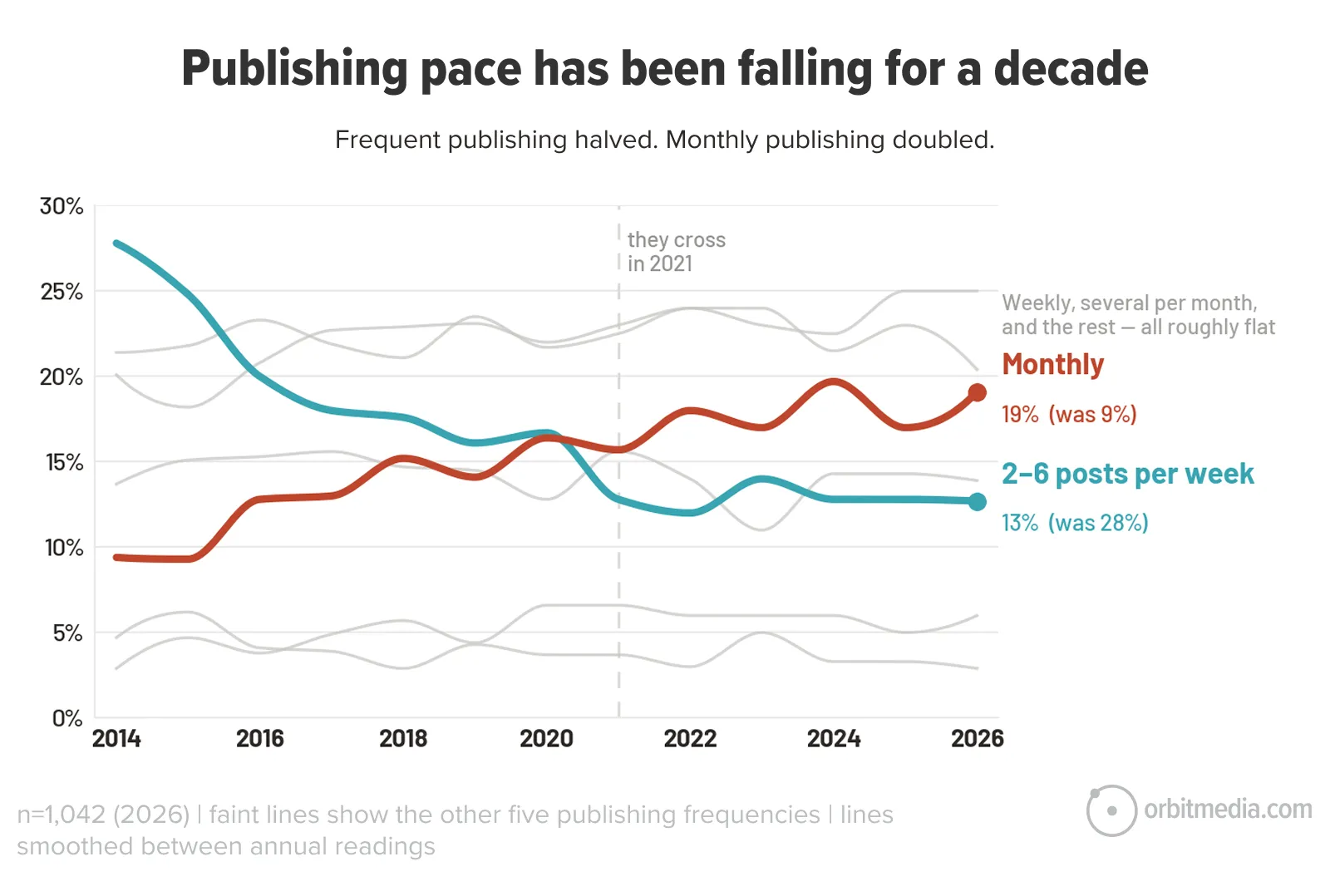 Line graph showing a decline in monthly publishing and 2–6 posts per week from 2014 to 2026, with the two trends crossing in 2021; faint lines represent other frequencies.