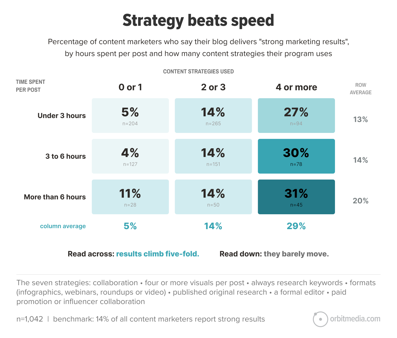 Chart showing that blog marketers using 4+ strategies per post and spending over 6 hours per post report the highest rate (31%) of strong marketing results.