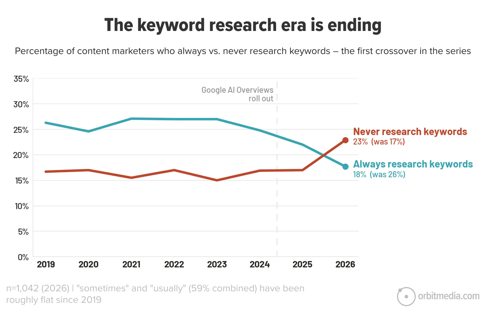 Line graph showing the percentage of marketers who always vs. never research keywords from 2018 to 2026, with both rates converging at about 23% in 2026.