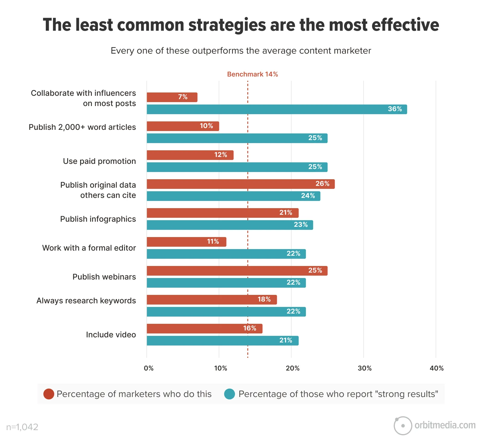 Bar chart showing content marketing strategies; least-used strategies like influencer collaboration and long articles yield highest rates of strong results, while common tactics deliver lower effectiveness.