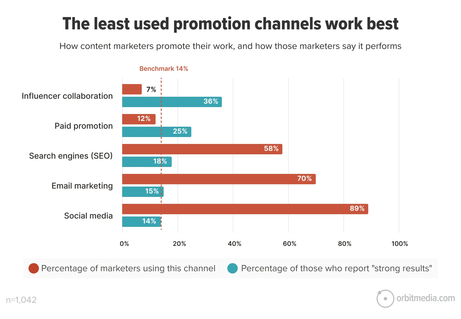 Bar chart comparing five promotion channels by usage and reported strong results, showing least used channels like influencer collaboration and paid promotion have higher success rates.