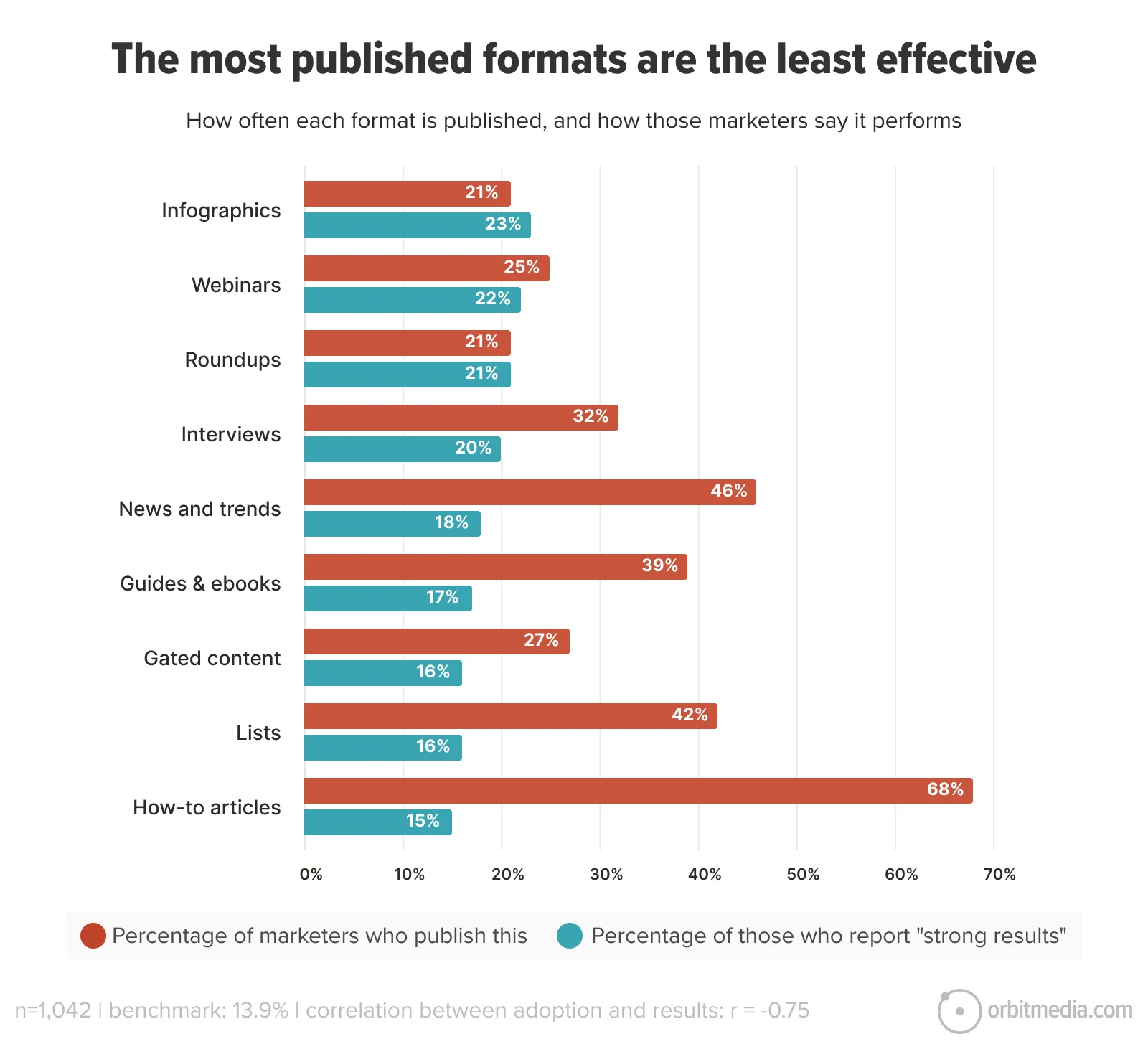 Bar chart comparing content formats by publication rate and reported strong results; infographics, webinars, and roundups are most published; how-to articles rank lowest in reported strong results.