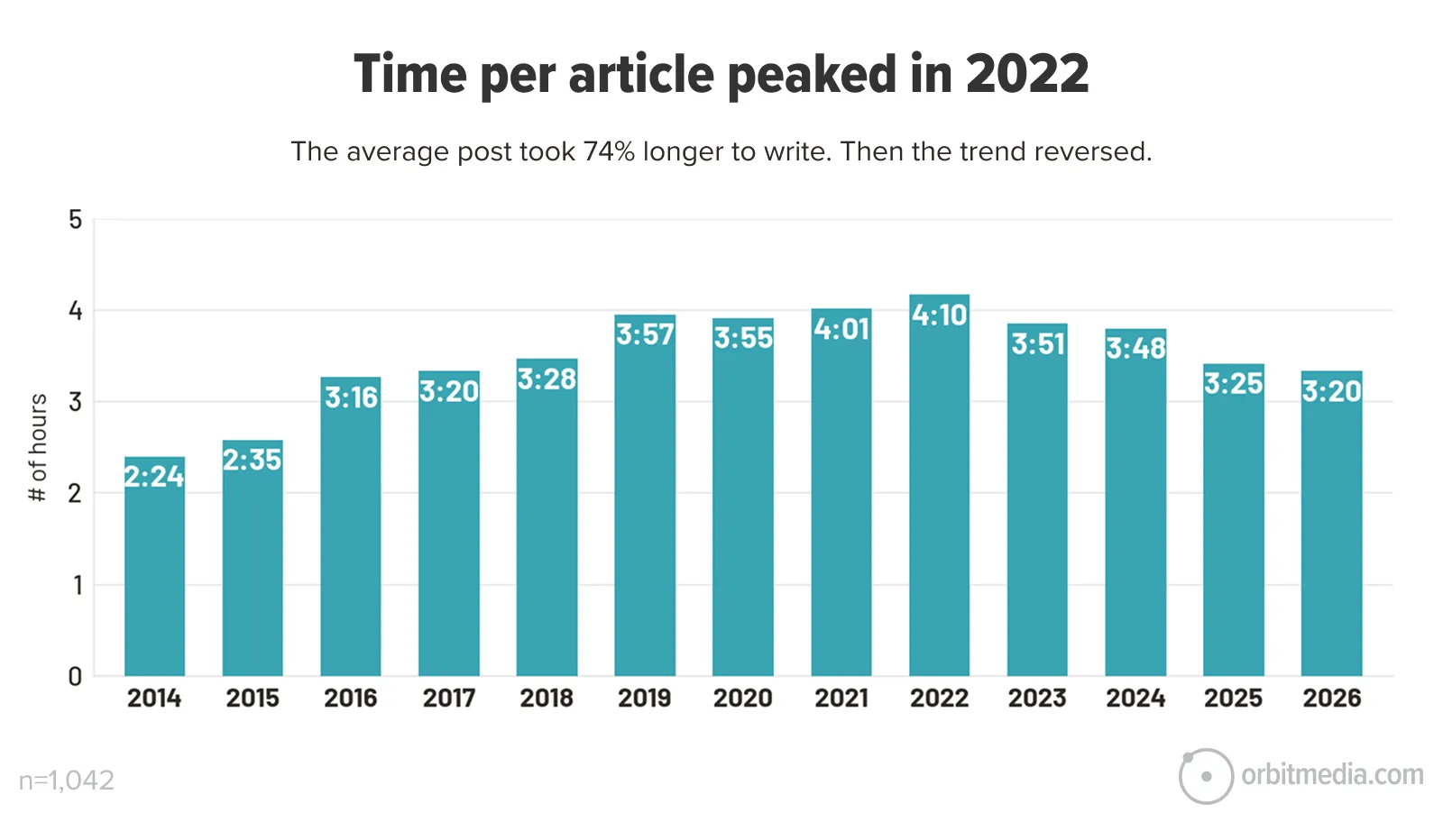 Bar chart showing average time spent writing articles from 2014 to 2026; peak at 4:10 hours in 2022, then a decline in subsequent years.