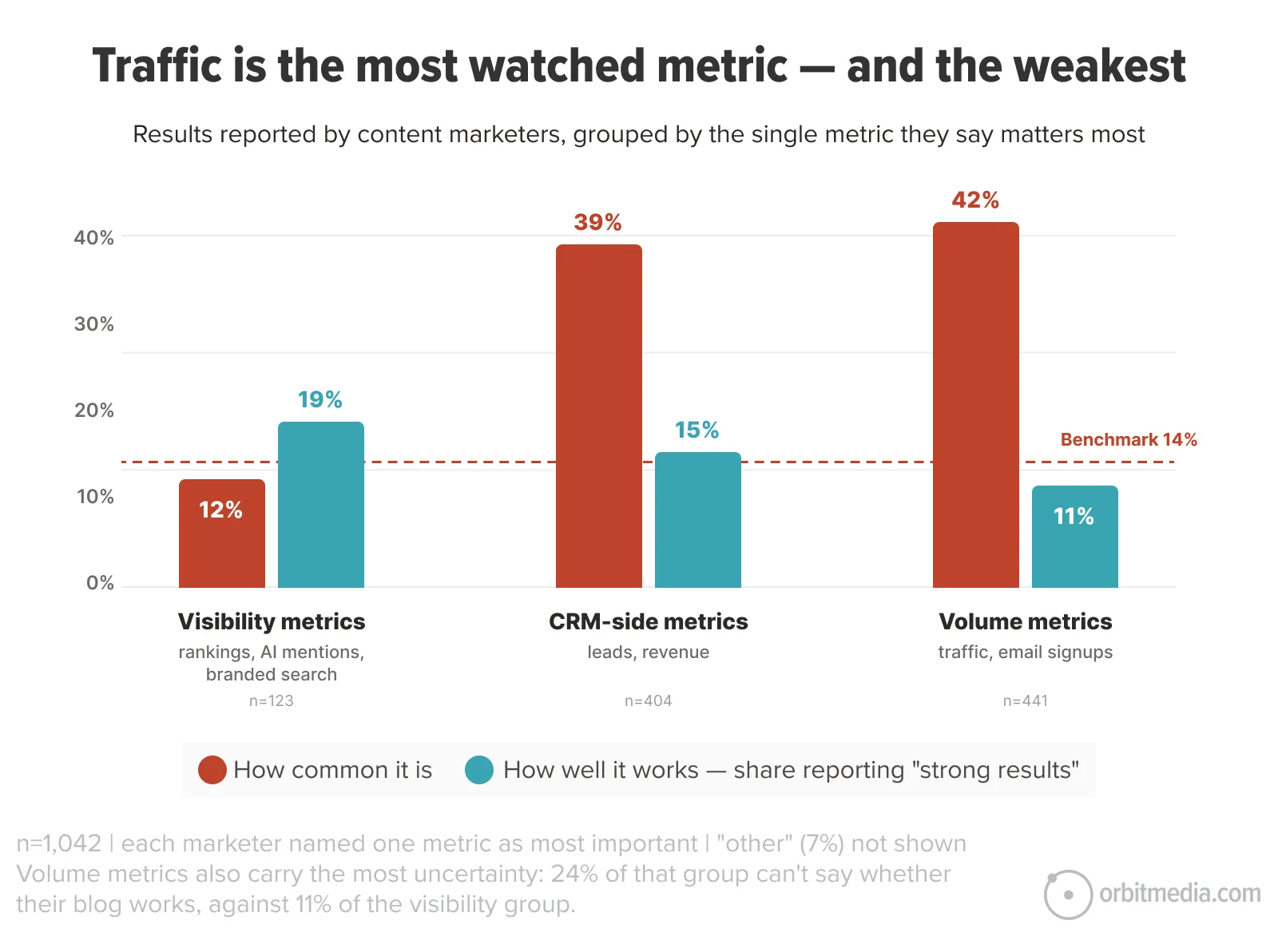 Bar chart showing “Traffic is the most watched metric—and the weakest,” with volume metrics most common at 39% but only 11% report strong results, below the 14% benchmark.