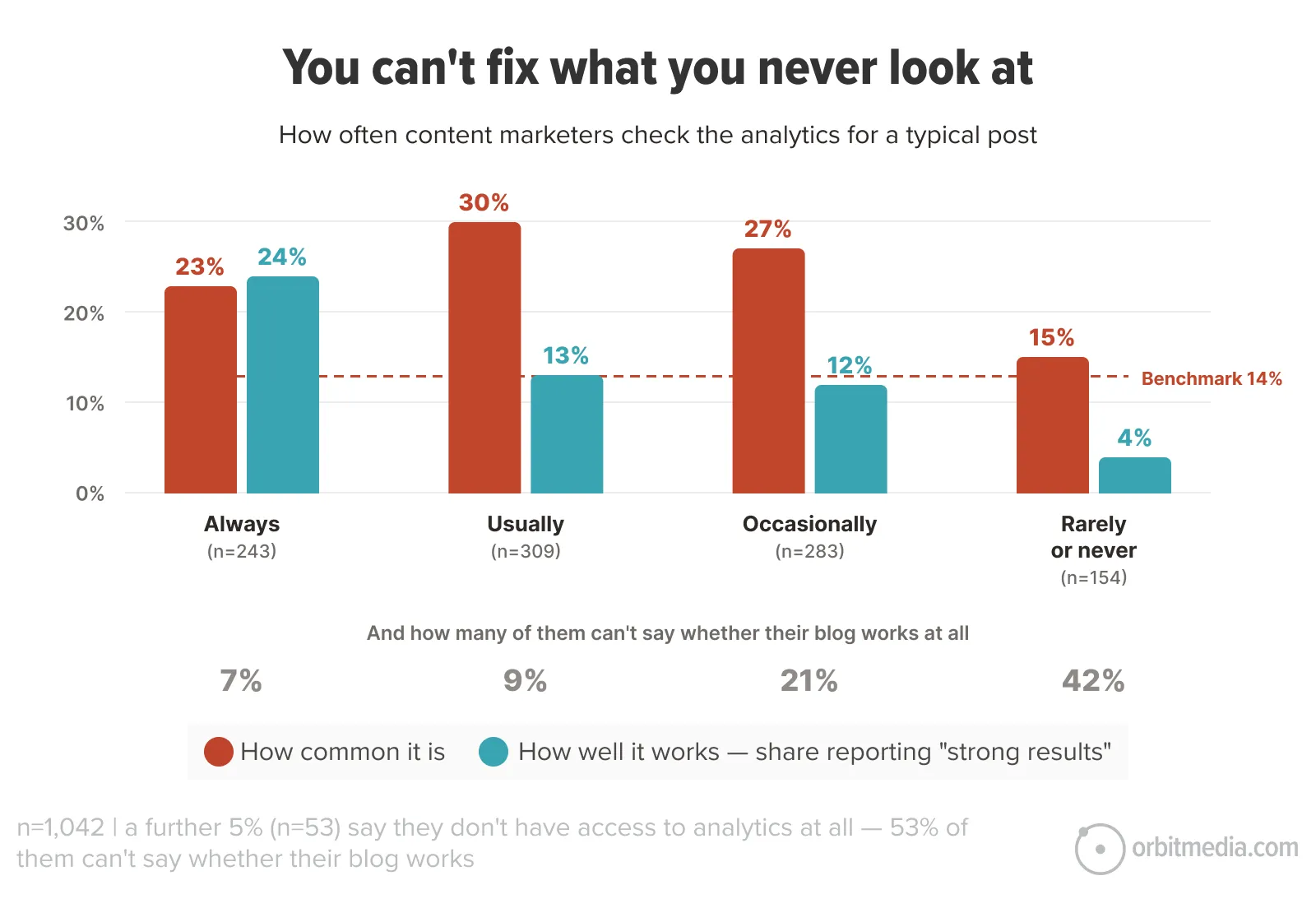Bar chart showing frequency and perceived effectiveness of content analytics checks, with most frequent checkers reporting higher success and 53% unsure if their blog works. Benchmark for success is 14%.