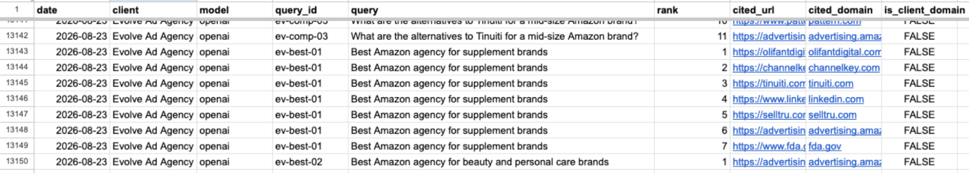 Spreadsheet screenshot showing columns for date, client, model, query_id, query, rank, cited_url, child_domain, and is_client_domain, with example data filled in each row.