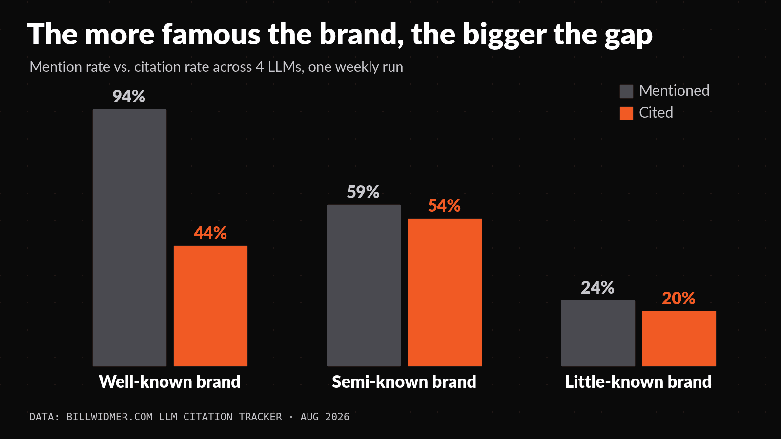 Bar chart showing mention and citation rates for well-known, semi-known, and little-known brands; mention rates exceed citation rates in all categories.