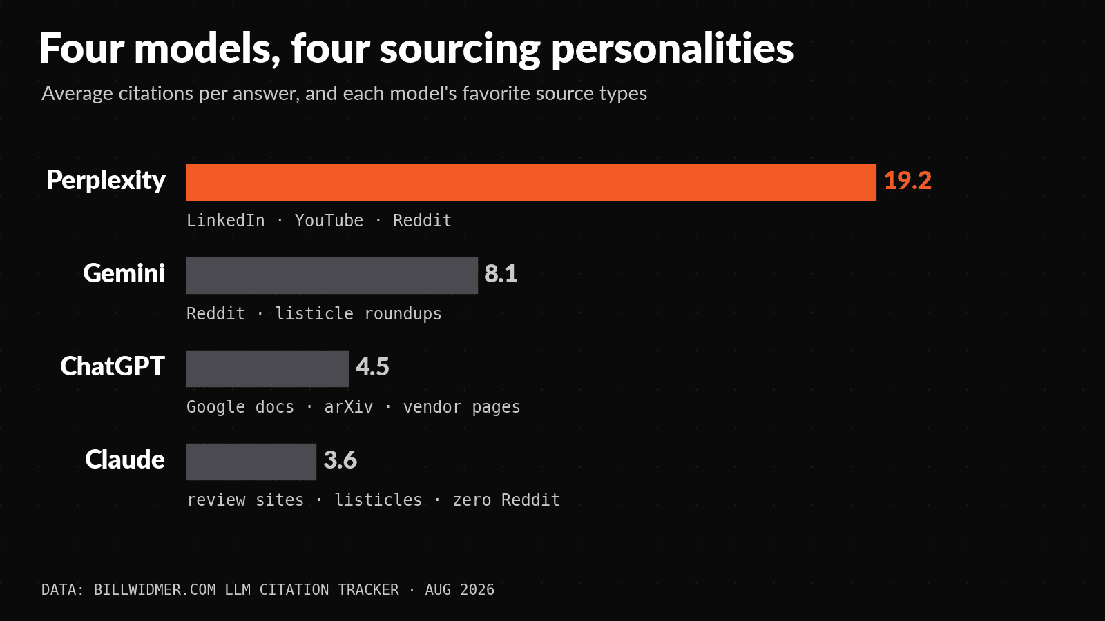 Bar chart comparing Perplexity, Gemini, ChatGPT, and Claude on sourcing personalities, showing Perplexity at 19.2, Gemini at 8.1, ChatGPT at 4.5, and Claude at 3.6, with source preferences.