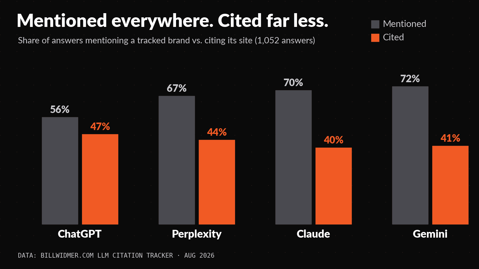 Bar chart comparing four AI brands; each brand’s “Mentioned” percentage is higher than its “Cited” percentage. Data source: Billwilder.com, August 2026.