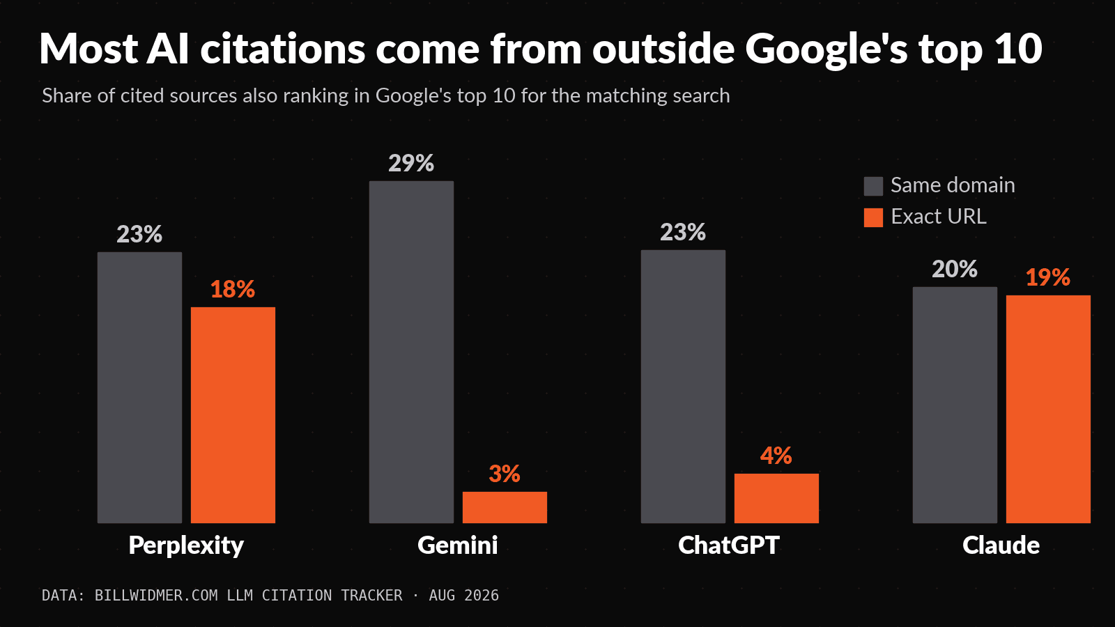 Bar chart showing the share of cited sources in Google’s top 10 for Perplexity, Gemini, ChatGPT, and Claude, with higher percentages for same domain than exact URL for each.